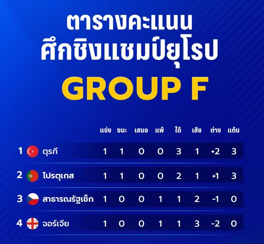สรุปผลการแข่งขัน กลุ่ม F และตารางคะแนน ยูโร 2024 (EURO 2024)